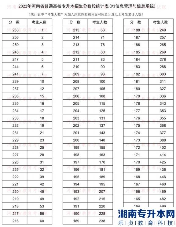 2022年河南普通专升本信息管理与信息系统专业分数段统计表