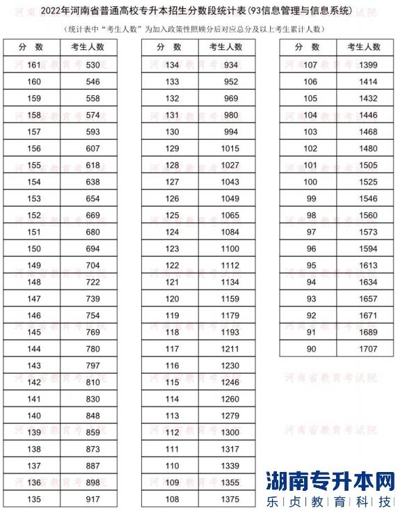 2022年河南普通专升本信息管理与信息系统专业分数段统计表