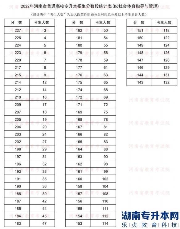 2022年河南普通专升本社会体育指导与管理专业分数段统计表