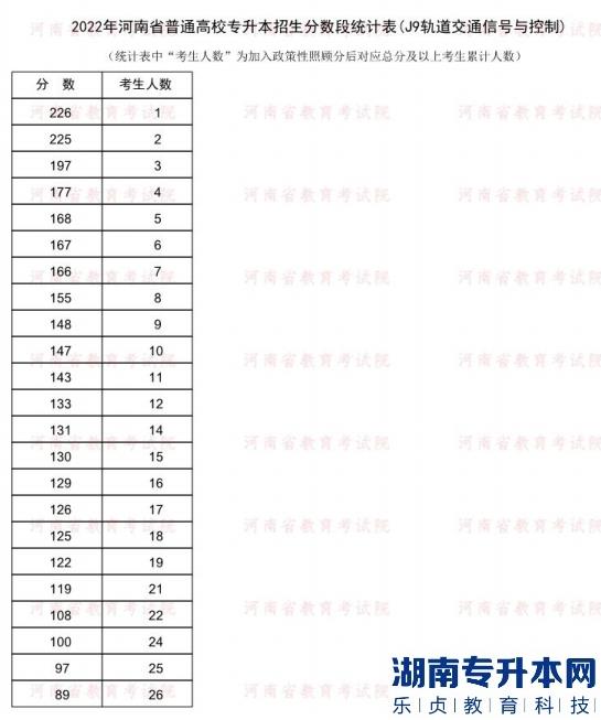 2022年河南普通专升本轨道交通信号与控制专业分数段统计表