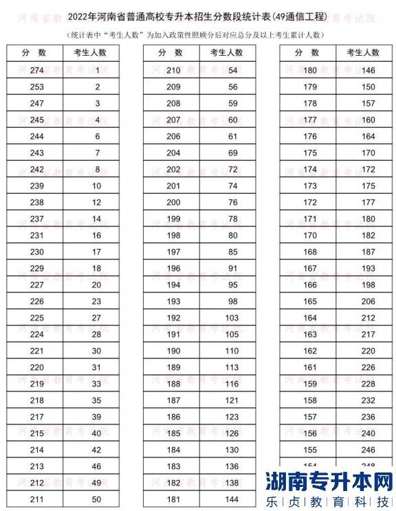 2022年河南普通专升本通信工程专业分数段统计表