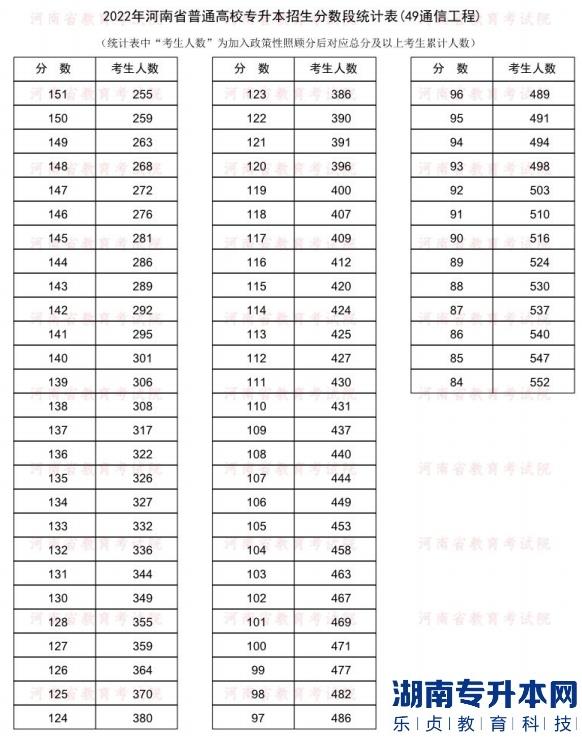2022年河南普通专升本通信工程专业分数段统计表