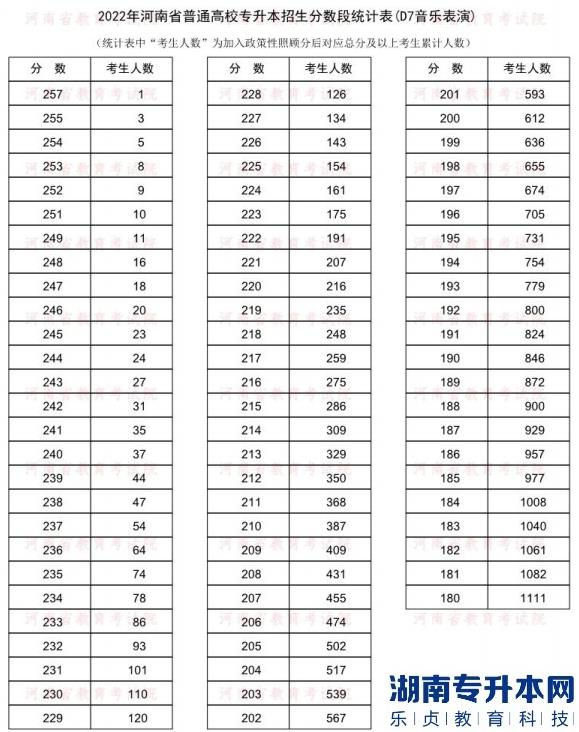 2022年河南普通专升本音乐表演专业分数段统计表