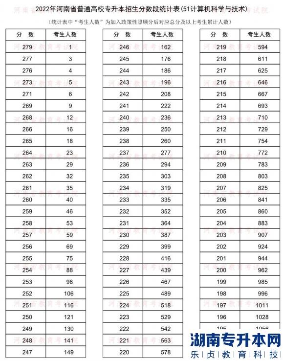 2022年河南普通专升本计算机科学与技术专业分数段统计表