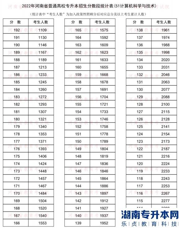 2022年河南普通专升本计算机科学与技术专业分数段统计表