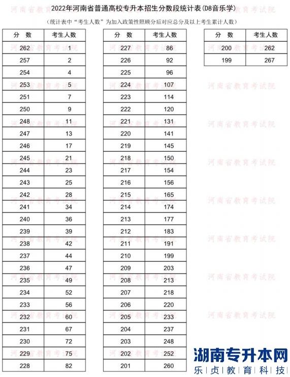 2022年河南普通专升本音乐学专业分数段统计表