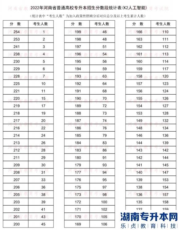 2022年河南普通专升本人工智能专业分数段统计表