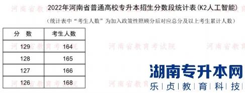 2022年河南普通专升本人工智能专业分数段统计表