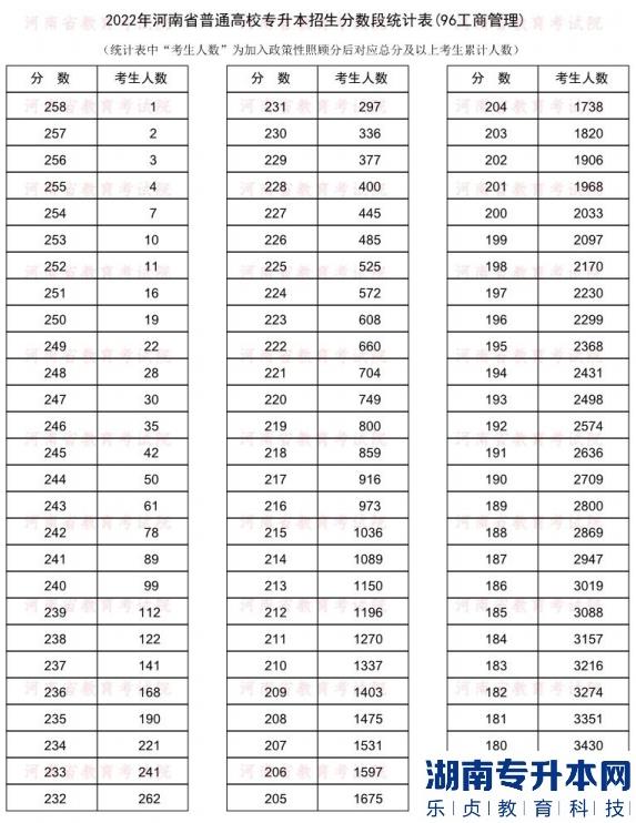 2022年河南普通专升本工商管理专业分数段统计表