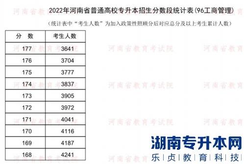 2022年河南普通专升本工商管理专业分数段统计表