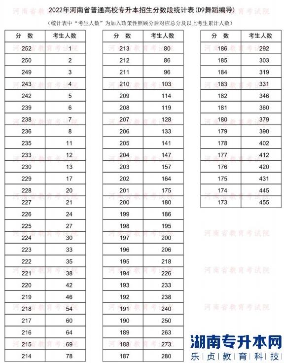 2022年河南普通专升本舞蹈编导专业分数段统计表