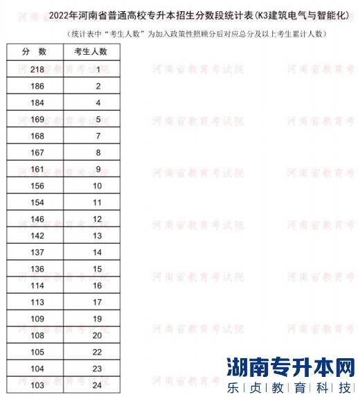 2022年河南普通专升本建筑电气与智能化专业分数段统计表