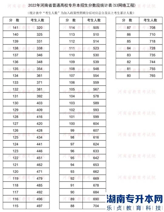 2022年河南普通专升本网络工程专业分数段统计表
