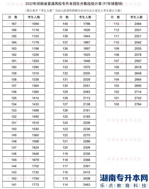 2022年河南普通专升本市场营销专业分数段统计表