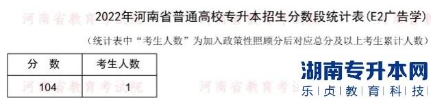 2022年河南普通专升本广告学专业分数段统计表