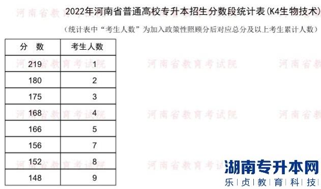 2022年河南普通专升本生物技术专业分数段统计表