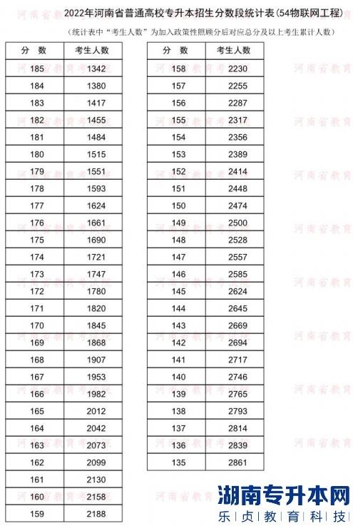 2022年河南普通专升本物联网工程专业分数段统计表