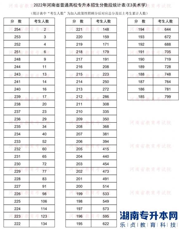 2022年河南普通专升本美术学专业分数段统计表