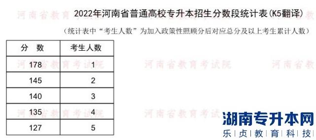 2022年河南普通专升本翻译专业分数段统计表