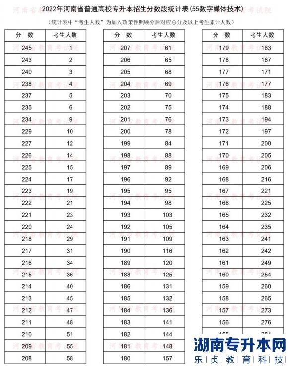 2022年河南普通专升本数字媒体技术专业分数段统计表