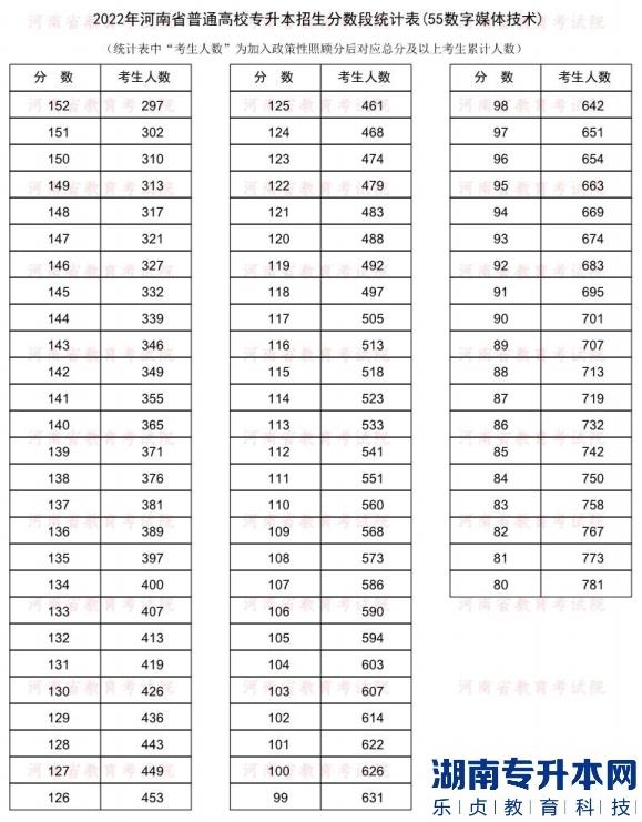 2022年河南普通专升本数字媒体技术专业分数段统计表