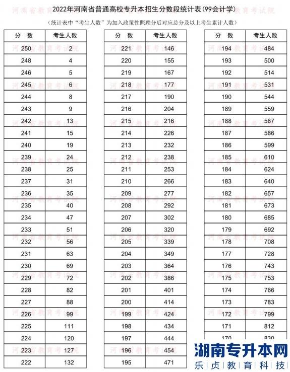 2022年河南普通专升本会计学专业分数段统计表