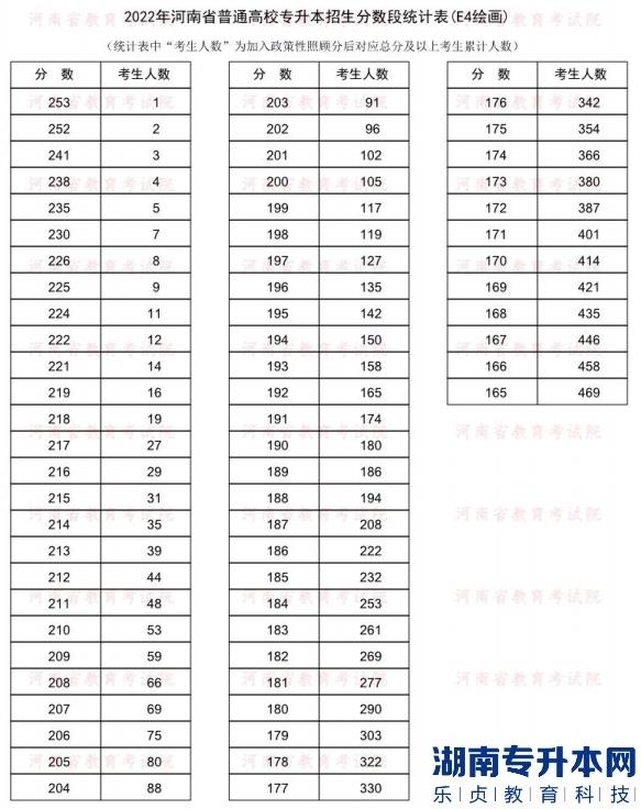 2022年河南普通专升本绘画专业分数段统计表