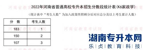 2022年河南普通专升本家政学专业分数段统计表