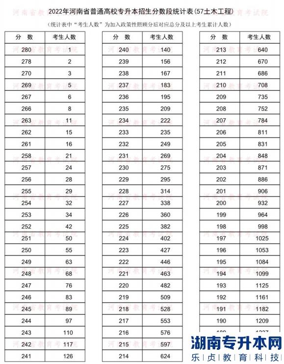 2022年河南普通专升本土木工程专业分数段统计表