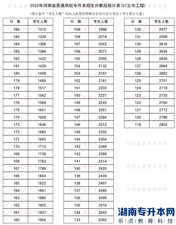 2022年河南普通专升本土木工程专业分数段统计表