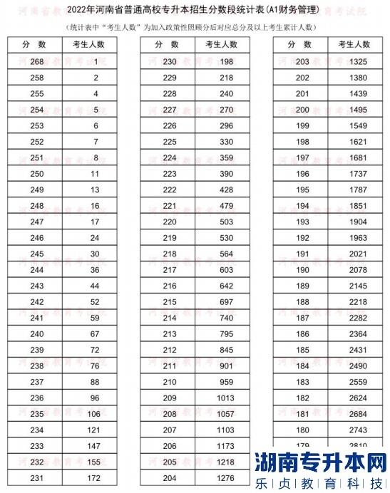 2022年河南普通专升本财务管理专业分数段统计表