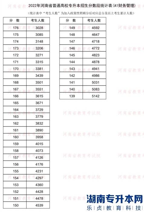 2022年河南普通专升本财务管理专业分数段统计表