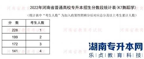 2022年河南普通专升本舞蹈学专业分数段统计表