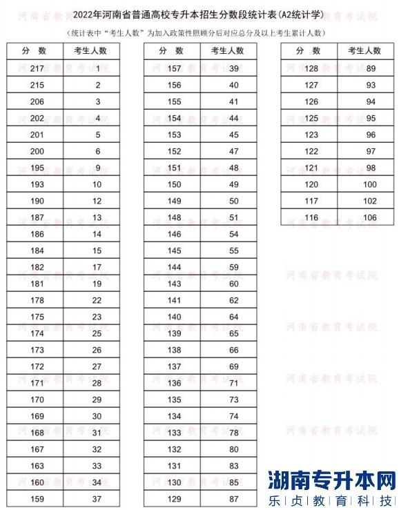 2022年河南普通专升本统计学专业分数段统计表