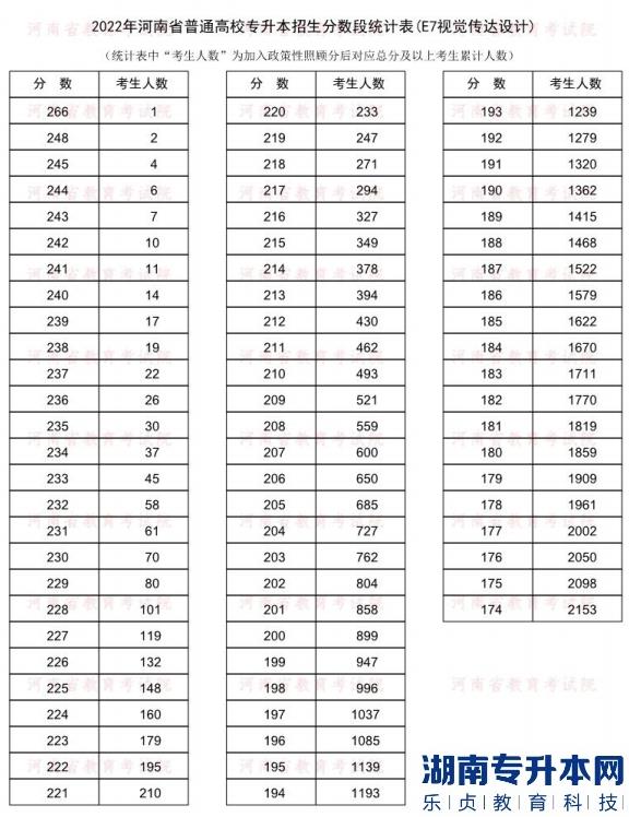 2022年河南普通专升本视觉传达设计专业分数段统计表