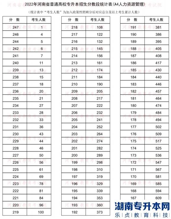 2022年河南普通专升本人力资源管理专业分数段统计表
