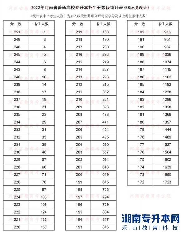 2022年河南普通专升本环境设计专业分数段统计表
