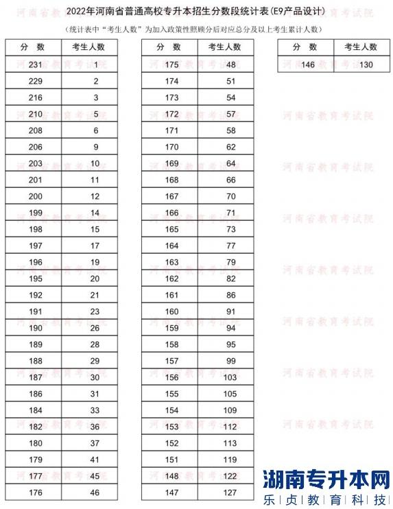 2022年河南普通专升本产品设计专业分数段统计表