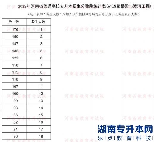 2022年河南普通专升本道路桥梁与渡河工程专业分数段统计表