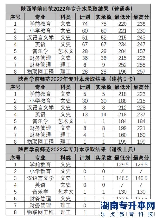 陕西学前师范学院2022年专升本录取分数