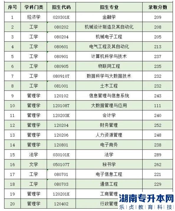 泰山科技学院2022普通专升本录取分数线