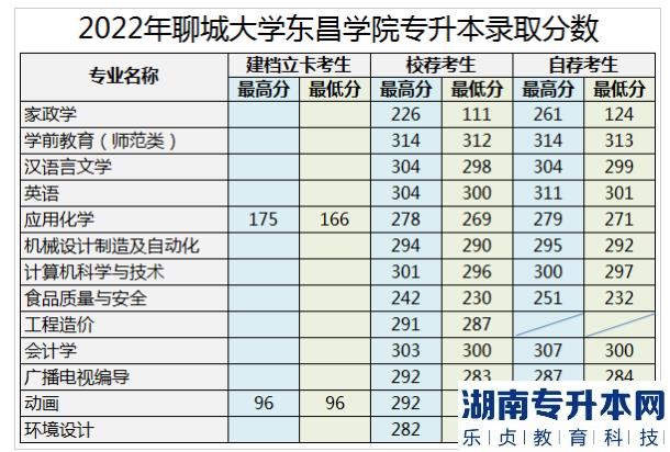 聊城大学东昌学院2022年专升本录取分数线
