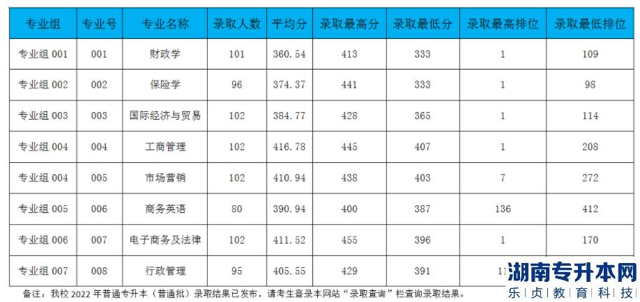 广东金融学院2022年普通专升本录取分数统计表(普通批)