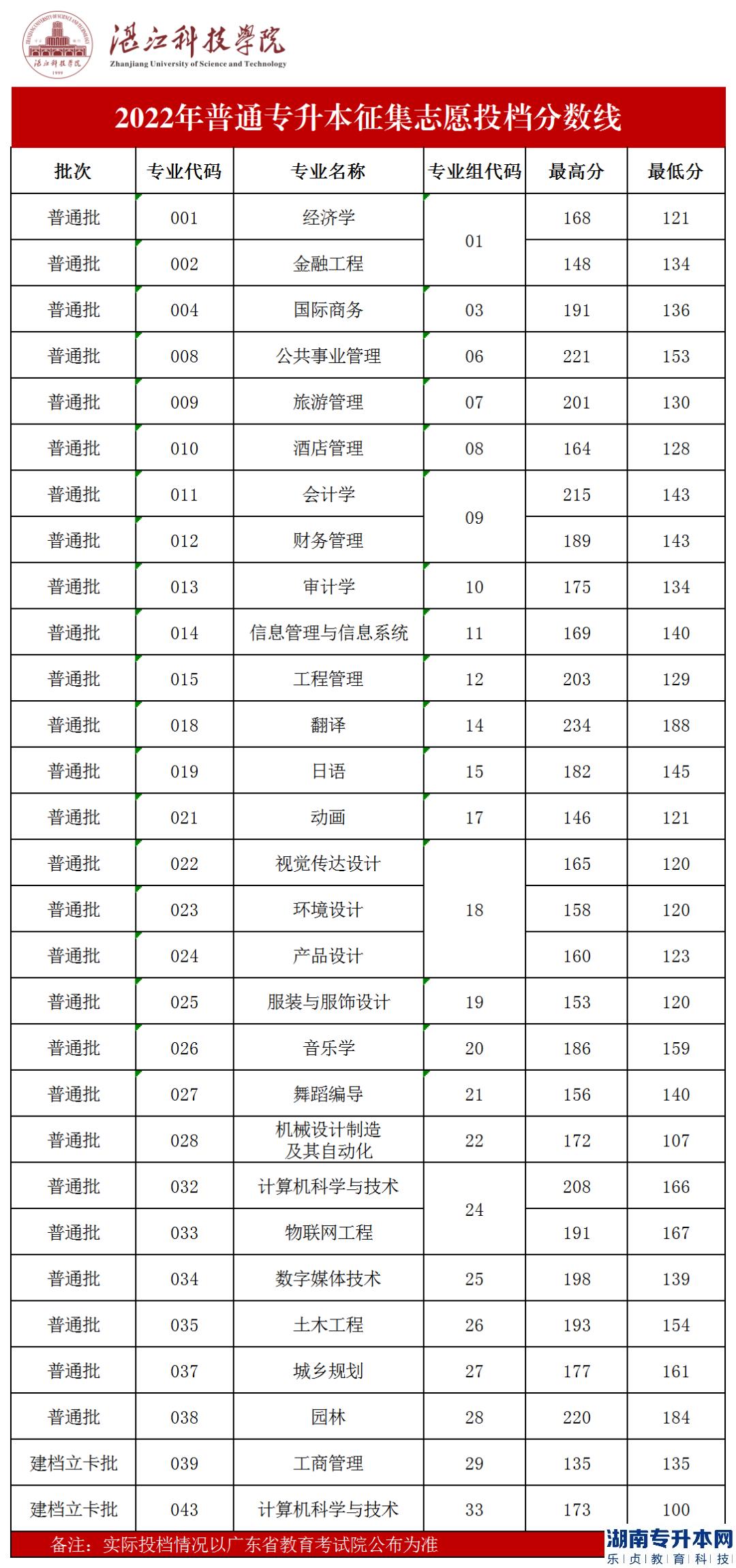 湛江科技学院2022年普通专升本征集志愿投档分数线公布