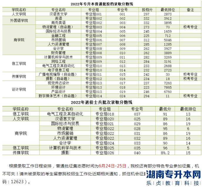 华南农业大学珠江学院2022年普通专升本投档线