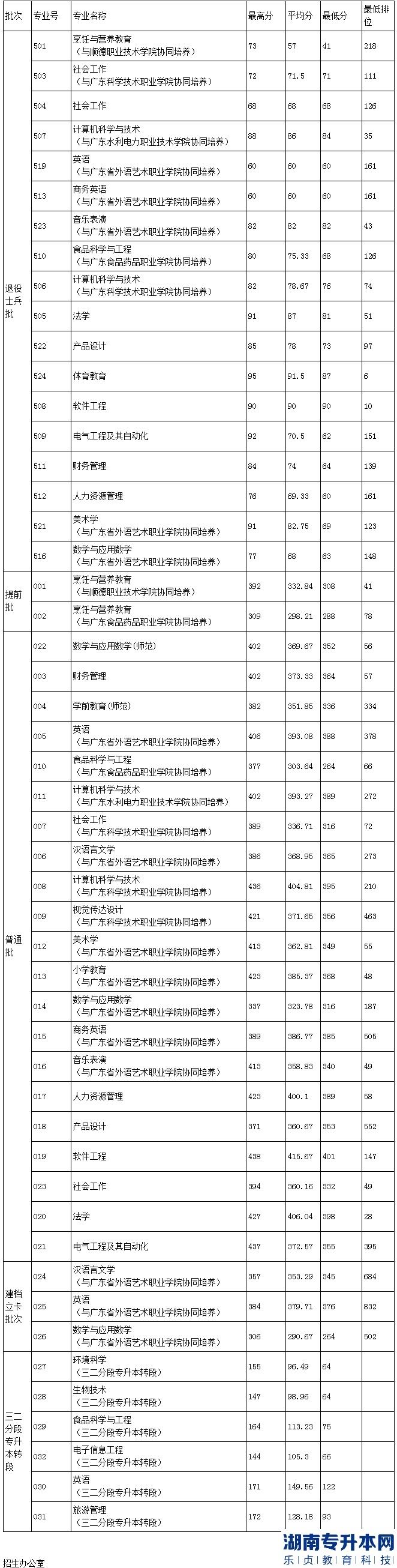 韩山师范学院2022年普通专升本录取分数