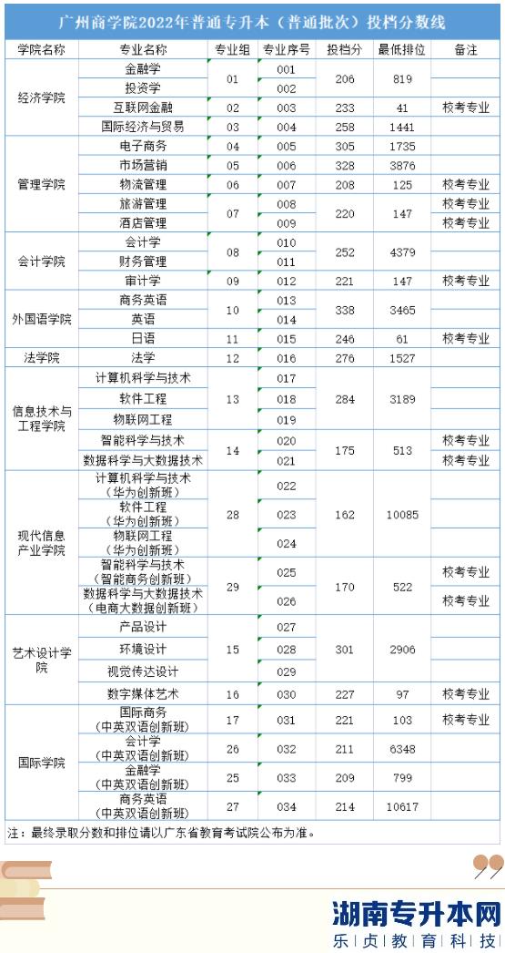 广州商学院2022年普通专升本投档分数线