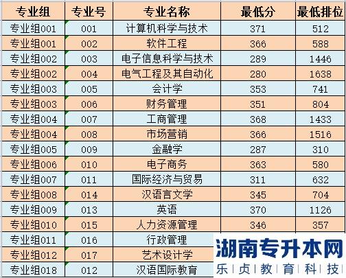 广州南方学院2022年普通专升本普通批录取分数及结果查询(图2)