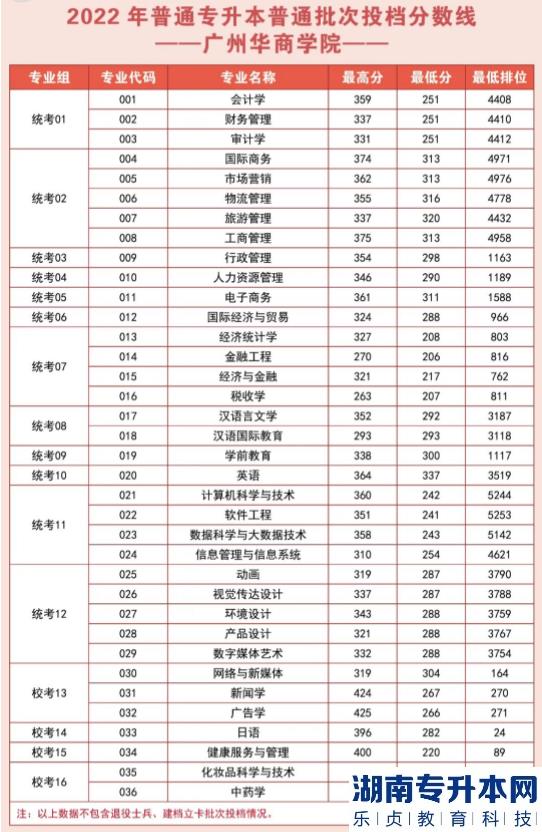 广州华商学院2022年普通专升本普通批次投档分数线