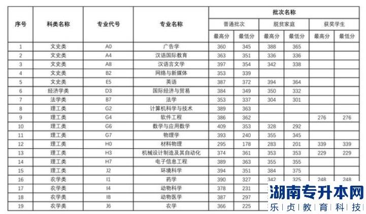 宜春学院2022年专升本各专业录取分数线